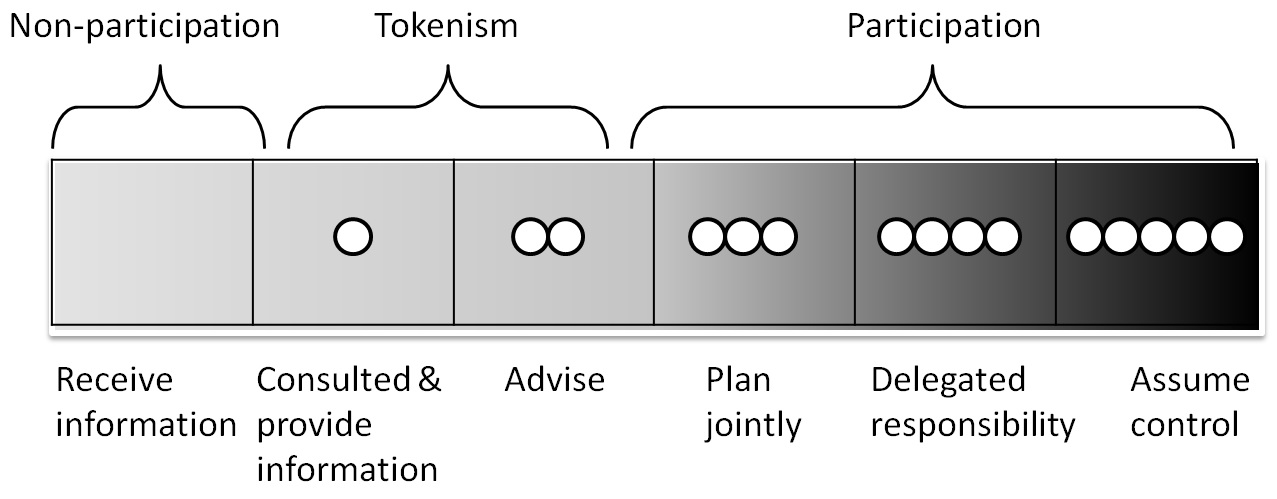 Categories of participation