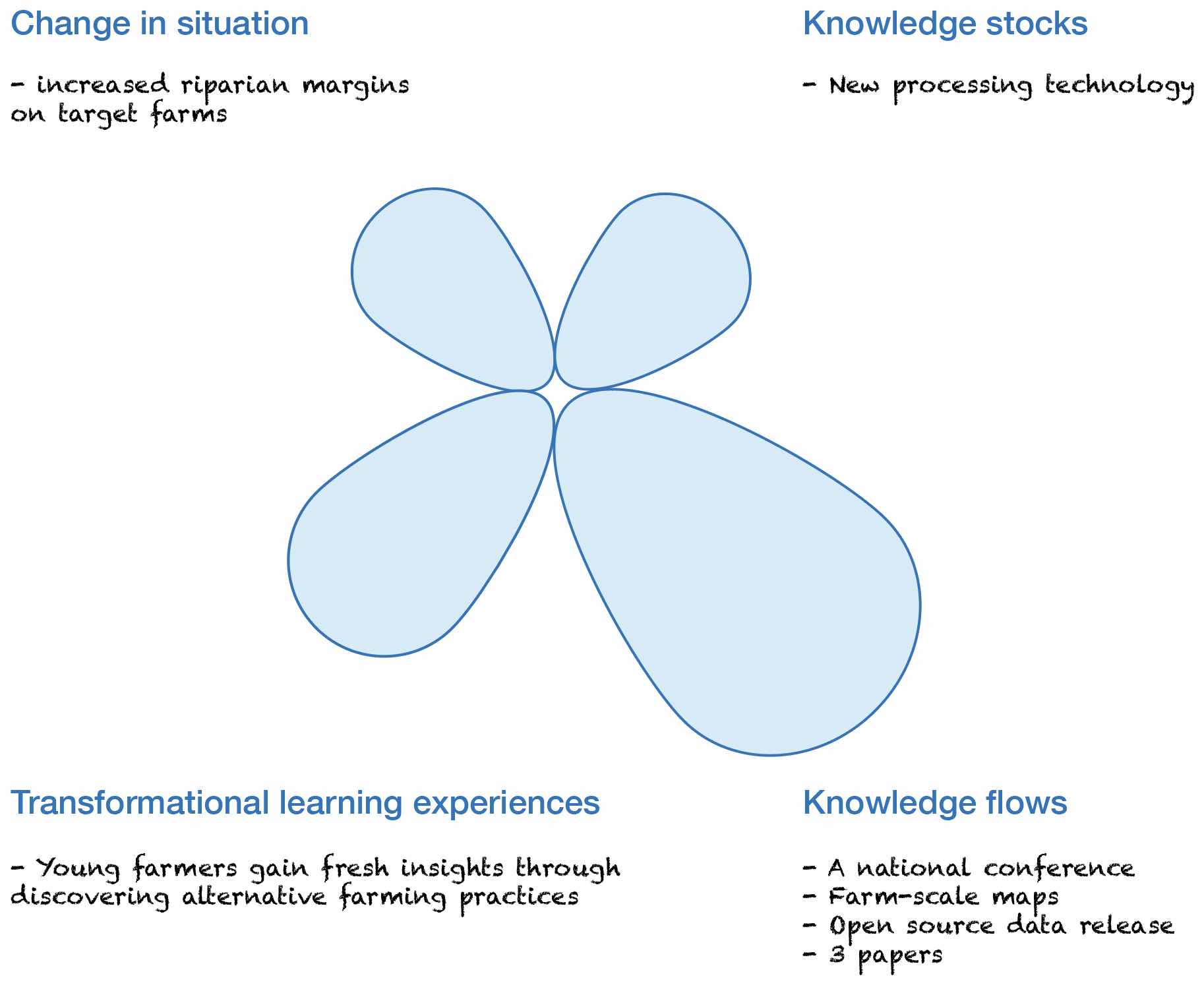 Outcome spaces overview