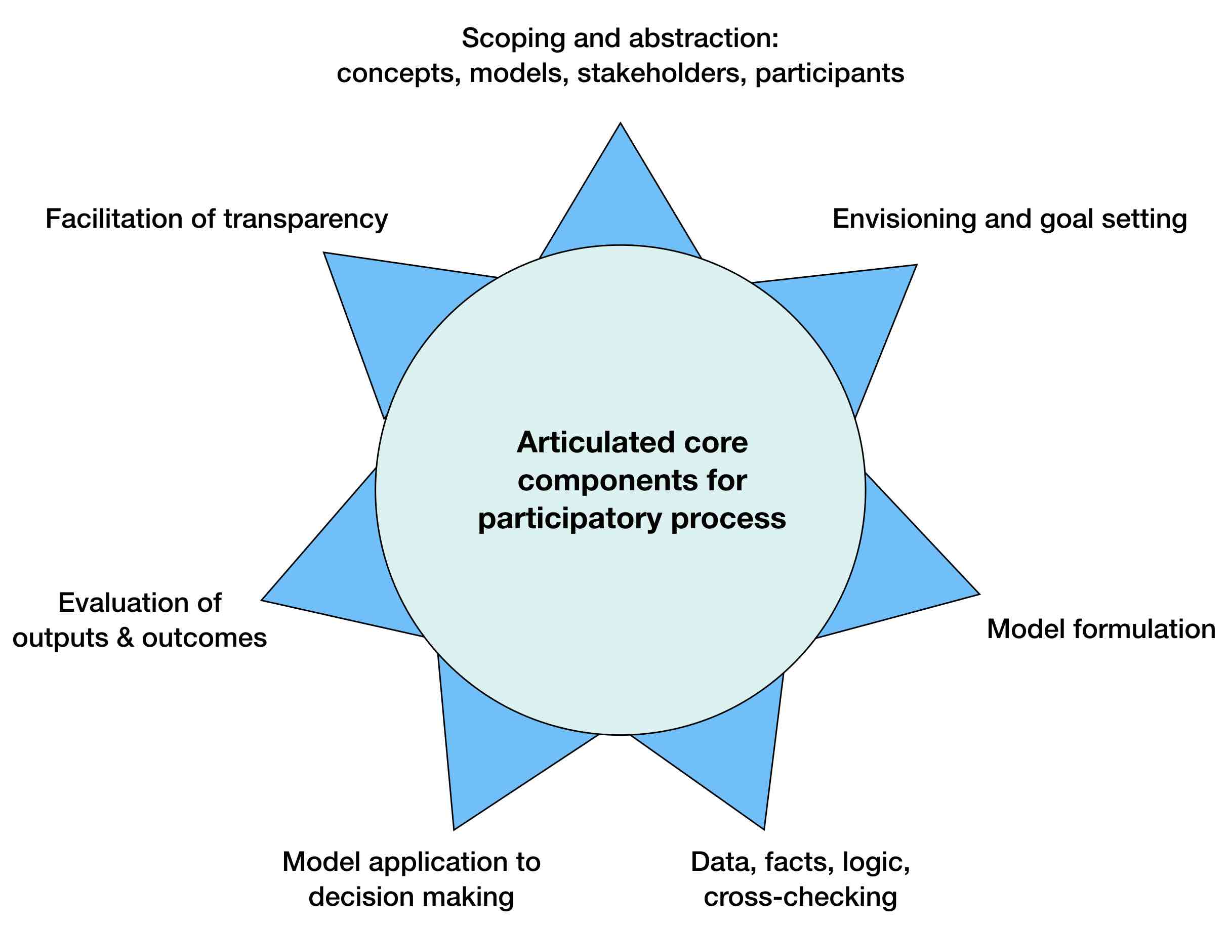 Stages of model development