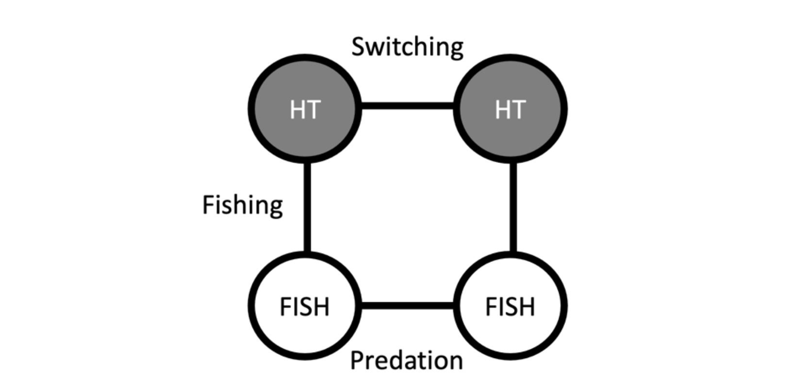 A social-ecological network motif