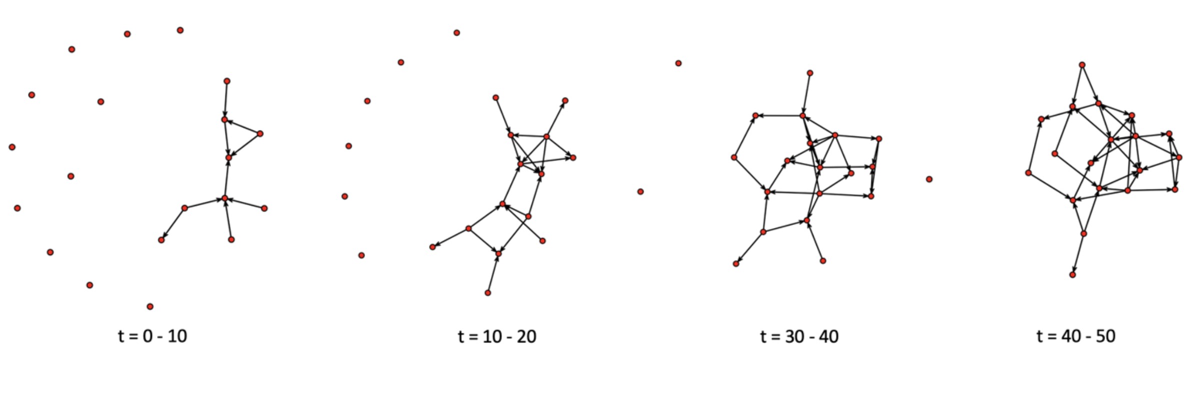 Dynamic network analyses