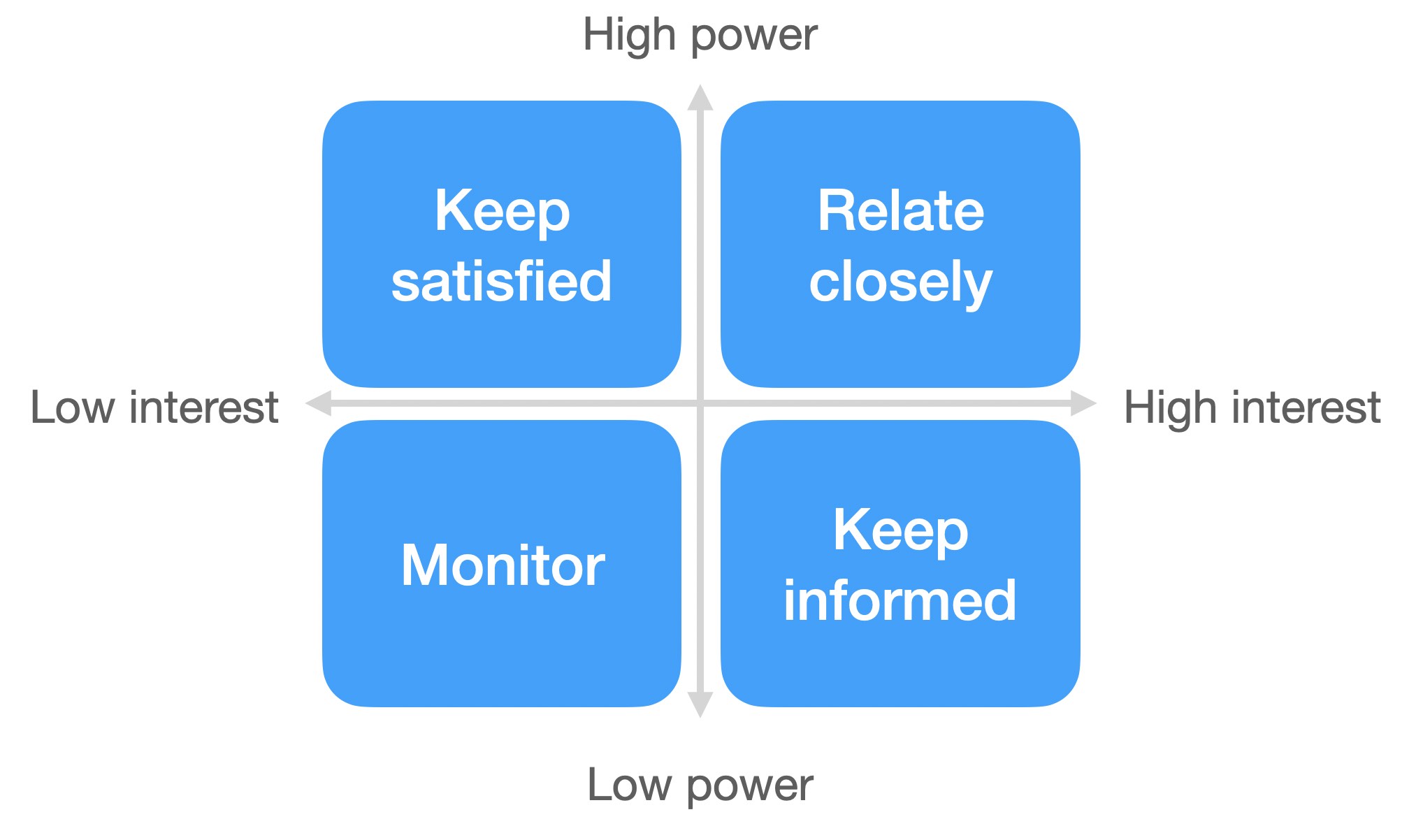 Categorising stakeholders for building or maintaining Social Licence to Operate