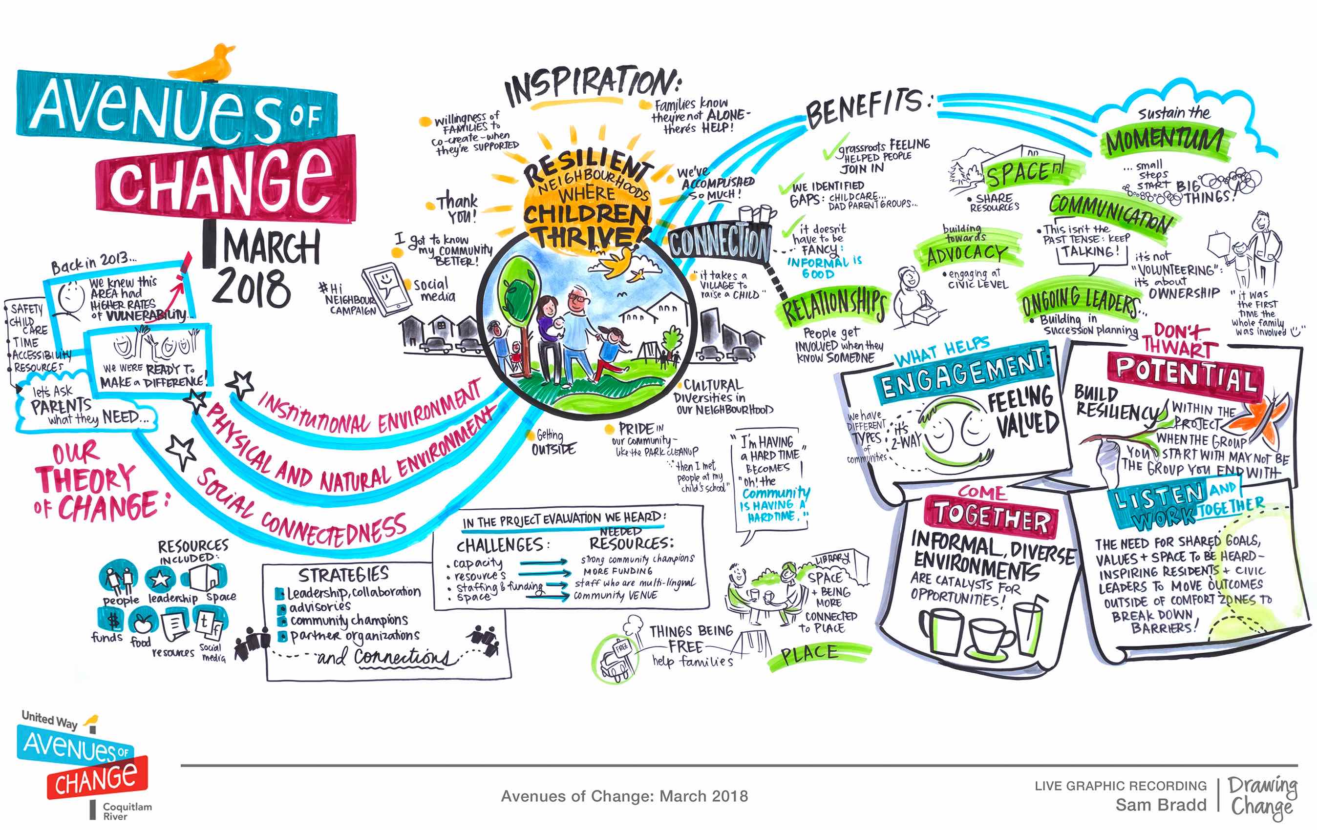 Theory of change example 1