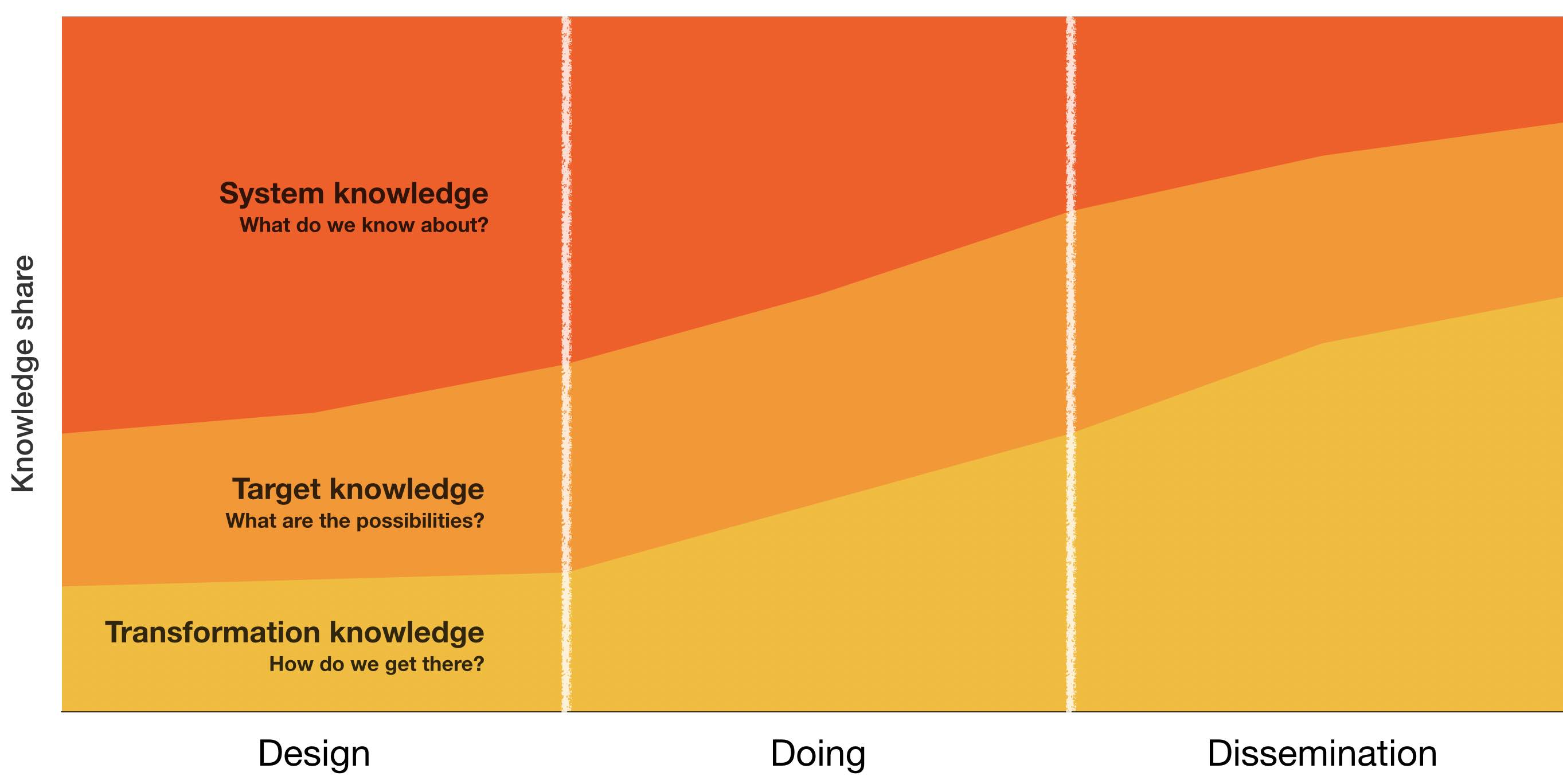 Knowledge changing over time