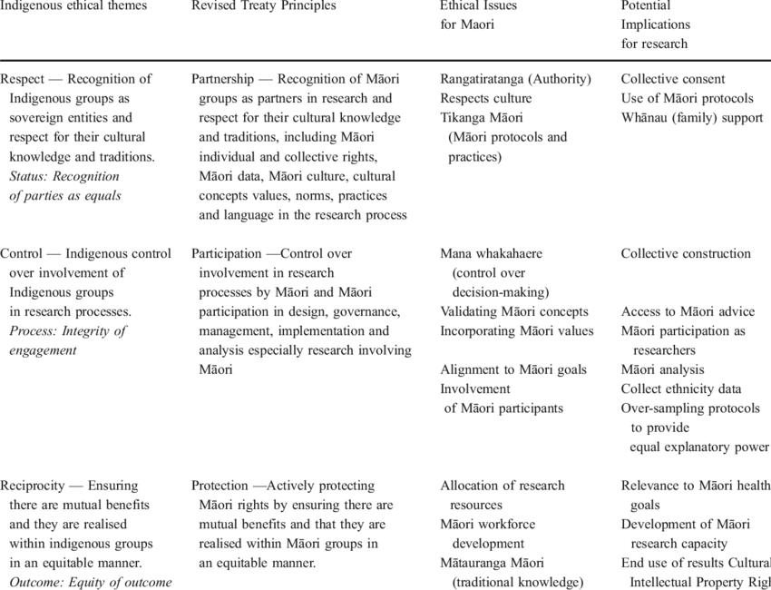 Treaty-based framework for engaging Māori in research